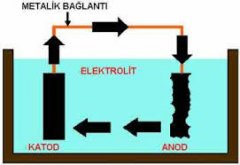 ANOT- KATOT( Elektrolitik Kaplama)